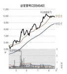 [한경 베스트증권사 추천종목] 삼영엠텍‥풍력부품 수주 늘어 깜짝 실적 지속될 듯