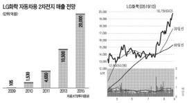 LG화학 주가 쑥쑥…20만원 눈앞