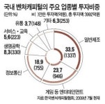 벤처캐피털, 온라인게임 투자 늘린다