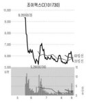 세운메디칼·조이맥스…새내기주 무상증자 잇따라
