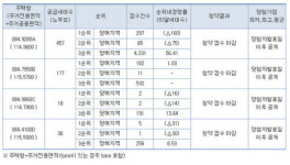 ‘거제 수월 힐스테이트’ 청약 경쟁률 최고 56대1