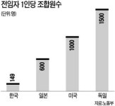 [新노조 시대] (5) 일 안하는 전임자, 파업전략 몰두…특근·잔업수당까지 챙겨