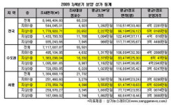 서울 내 상가 1층 실투자금 4억2788만원