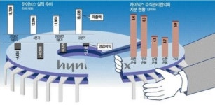 효성 하이닉스 지분 부분인수 방안도 검토