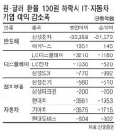 환율하락으로 3분기 어닝시즌 빛바래