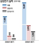 삼성전기, 3분기 영업익 2070억 '사상최대'