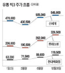 유통 빅3, GDP 깜짝 성장으로 신바람