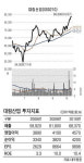 [실적호전 수출주] 대림산업‥미분양 점차 해소…목표주가 11만5천원