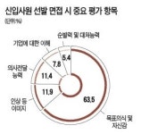 면접 당락…어학스펙보다 '자신감'에 달렸다