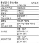 [공모기업] 동방선기…선박용 배관 조선사 납품