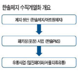한솔제지, 일진페이퍼 인수…종이 유통사업 강화