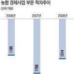농협, 주유소사업 진출…경제사업 자생력 강화