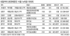 가재울ㆍ왕십리ㆍ은평…알짜 뉴타운 내집마련 찬스