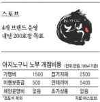 자이언트빵집이도점 | [전국구 프랜차이즈 탐방] 스토브‥쌀국수·생라멘·사케 한자리에서 즐겨