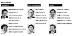 [한국증시 인맥 대해부] 한투·동원증권·삼성생명출신 펀드시장의 스리톱