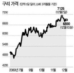[원자재 이코노미] (3) 비철금속 ‥구리 가격은 글로벌 경기 바로미터