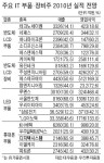 IT부품·장비株 동반강세…비수기는 없다