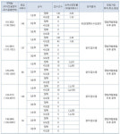 청라 린 스트라우스, 1순위 평균 0.67대 1로 미달