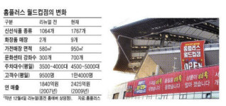 홈플러스 월드컵점 마트 1위 넘본다
