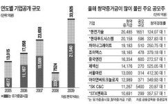 올 공모주 대박 속출…에이테크솔루션 수익률 279% 최고