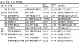 새해 첫주 남양주 별내·김포 한강 분양