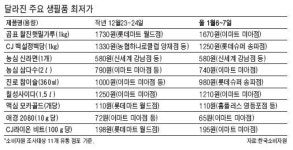 생필품값 공개 4주째…유통업체 꼼수인하·고무줄 가격 속보이네