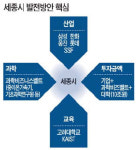 세종시에 기업·대학 등 16조 투자…원안의 2배