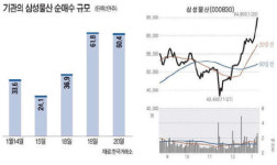 유엔준(삼성물산) | "삼성물산은 삼성전자 대안주"…기관 '러브콜'
