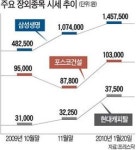 삼성생명 上場 효과에 장외 우량주 들썩