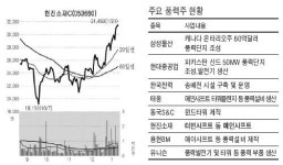 풍력·태양광株, 대기업 해외수주에 신바람