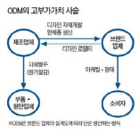 패션의류, ODM 수출로 화려한 부활