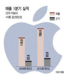 [터치스크린 혁명] 애플 아이폰 대박…창사 34년만에 최대 실적