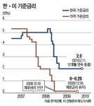 [기준금리 12개월째 동결] 금통위 '저금리 경계론' 퇴장…상반기 금리인상 없을듯