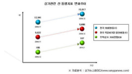 상가시장, 설 이후 청신호 켜지나