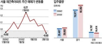 설 이후 부동산 시장 재건축에 물어봐