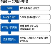 스마트폰 없인 못살아…호모 모빌리스시대