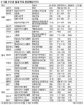 [봄 부동산시장] 왕십리·용산·광교 신도시…서울·수도권 알짜단지 쏟아진다