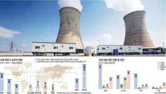[그린코리아 2010] 원전 르네상스…非核의지·폐기물처리·안전장치 갖춰라