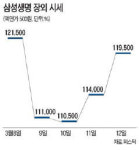 삼성생명, 상장예심 통과로 장외주가 반등