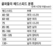 [골프야 반갑다] 시속 1마일 빠르면 거리 2.5야드 향상