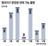 청약열풍 불었던 청라까지…깡통 분양권 속출