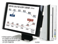 중소업체 PC 구매 늘리겠다  빈 말 아니었네!