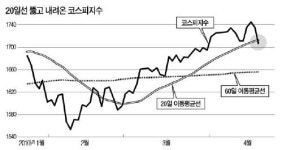 골드만 쇼크 증시 휘청…상승추세 유효할까