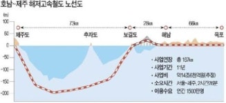 용산서 제주까지 2시간 26분…보길도부터는 해저터널