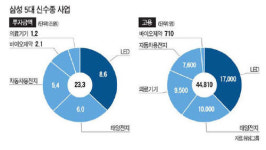 [삼성, 바이오 사업 어떻게] '전자'서 주도…전문인력 확보