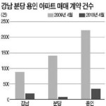 거래급감…중개업소ㆍ법무사ㆍ이사ㆍ도배업체까지 죽을맛