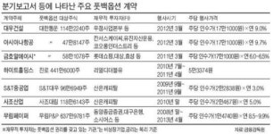 속속 드러나는 풋백옵션…금호그룹·무림 손실 우려