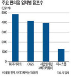 편의점 업계 바이더웨이 점포 잡기 경쟁