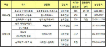 인천경제자유구역에 수익형 부동산 분양 잇달아