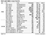 [하반기 주목되는 신규분양] 강남 보금자리·광교·알짜 뉴타운 청약대전